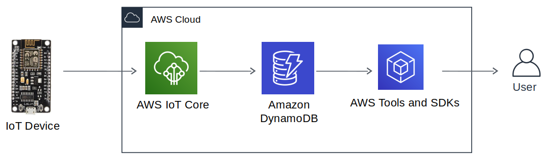 Accessing DynamoDB Tables with AWS Amplify